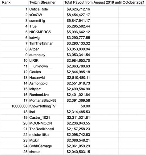 Full list of all Twitch payouts (Twitch leaks)